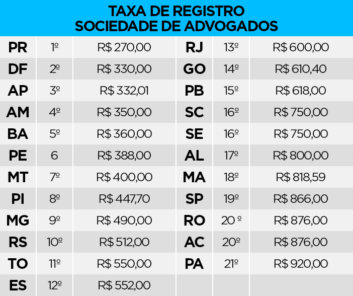 Veja Os Valores Das Taxas De Registro De Sociedade De Advogados Blog Verbo Jurídico 9242